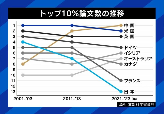 トップ10％論文数の推移