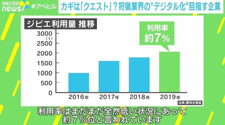 増える“若手ハンター”、一方で業界には課題も “クエスト”で狩猟のデジタル化目指す企業