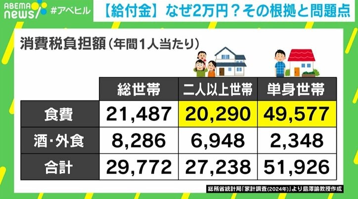 なぜ“給付金2万円？”