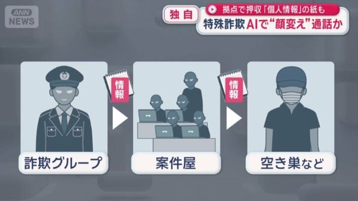 入手した情報は案件屋に売られる