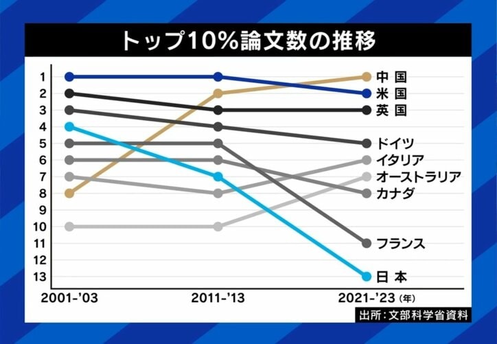 トップ10％論文数の推移