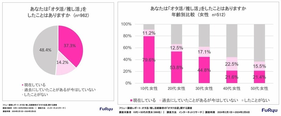 【写真・画像】オタ活/推し活経験者の「オタク自認」自認は82.5％ 【フリュー株式会社調べ】　1枚目