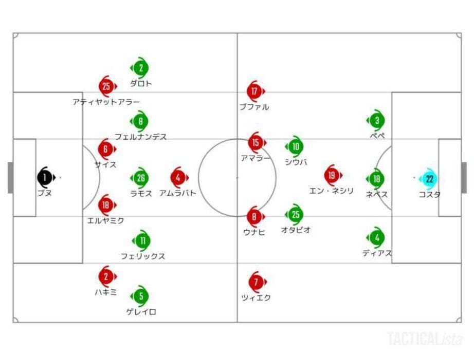 ポルトガルをも封じたモロッコの堅守 歴史的勝利に繋がった布陣変更 W杯試合分析 Football Tribe Fifa ワールドカップ 22 完全ガイド By Abema