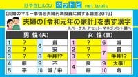 【動画】愛想尽かしは金から起きる!? 夫婦の「令和元年の家計」を表す漢字