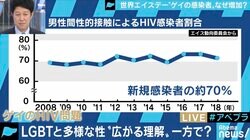HIV新規感染、7割は男性間の性交渉が原因…“LGBT理解とエイズの危機感”啓発に課題も?