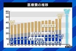 “国民皆保険制度になくなってほしい”投稿に物議 日本人は病院行き過ぎ？制度に課題？ ひろゆき氏「延命治療が自腹になれば望まない人多いのでは」