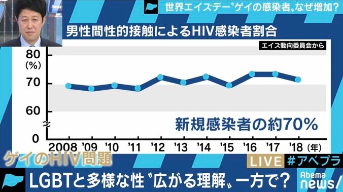 HIV新規感染、7割は男性間の性交渉が原因…“LGBT理解とエイズの危機感”啓発に課題も? 1枚目