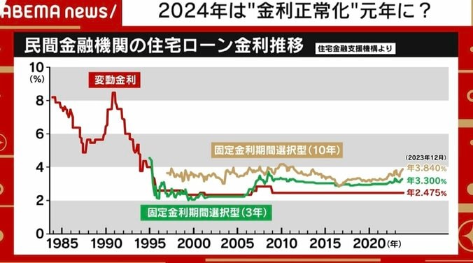 【写真・画像】不動産投資はガッポリ儲かる？ローンは「変動」「固定」どっちがいい？専門家はミックスを提案「両方で組んでいれば、まずは平均点になる」　2枚目