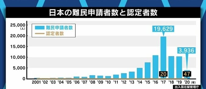 日本の外国人制度の根底に“長く定着して欲しくない”という考え方が? 見送られた入管法改正案から考える 4枚目