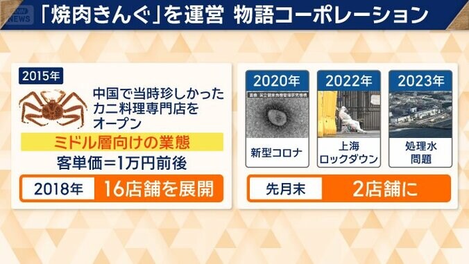 「焼肉きんぐ」を運営　物語コーポレーション