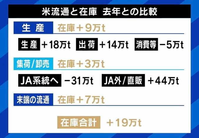 米流通と在庫 去年との比較