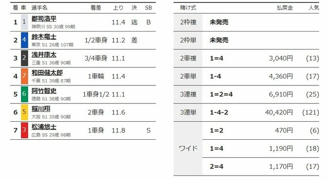 郡司浩平が逃げて初日特選を制す「上手く出られる展開になった」／岐阜：長良川鵜飼カップ 2枚目