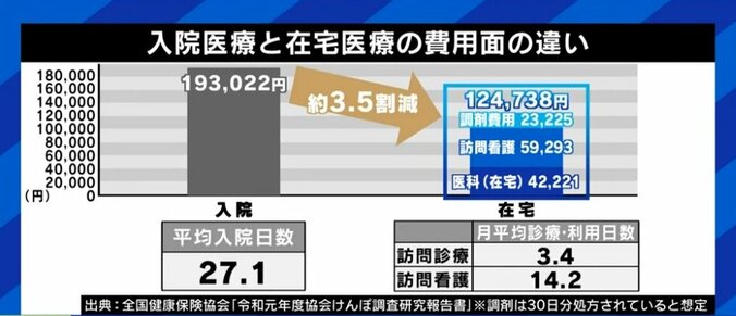 「本人にも家族にも“覚悟”が要る。しかし“納得感”も得られる」…夏野剛氏も経験、日本人が望みながら叶えられない「在宅死」のリアル 12枚目