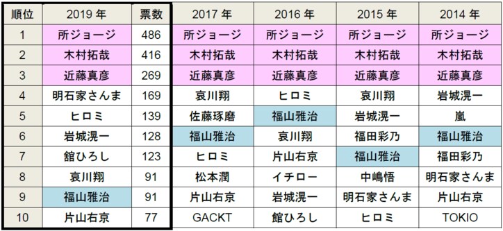 1位は新垣結衣、2位は乃木坂46 一緒にドライブに行きたい有名人ランキング