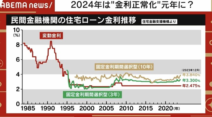 【写真・画像】不動産投資はガッポリ儲かる？ローンは「変動」「固定」どっちがいい？専門家はミックスを提案「両方で組んでいれば、まずは平均点になる」　2枚目