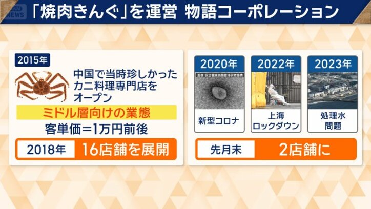 「焼肉きんぐ」を運営　物語コーポレーション