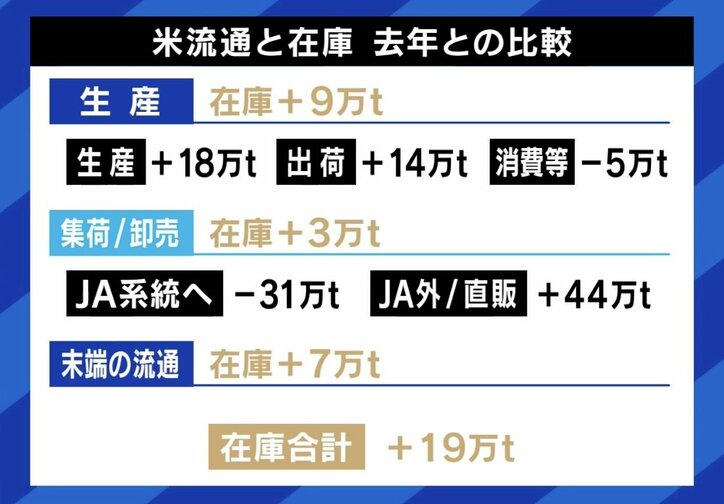 米流通と在庫 去年との比較
