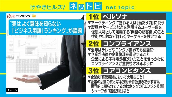 「コアコンピタンス」「アジャイル」「グロースハック」……あなたはいくつ知っている？ 「実は意味をよく知らない『ビジネス用語』ランキング」発表
