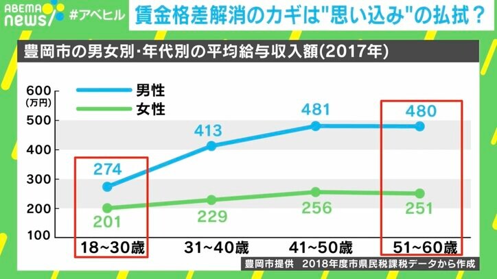 豊岡市の男女別・年代別の平均給与収入額