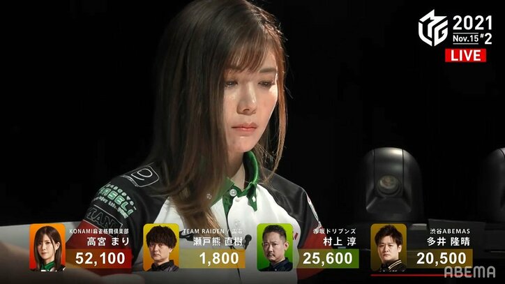 全力パンチだけじゃない!高宮まり“柔らか戦術”でエース級3人に快勝 ファンも「完璧だった」「圧勝!」/麻雀・Mリーグ