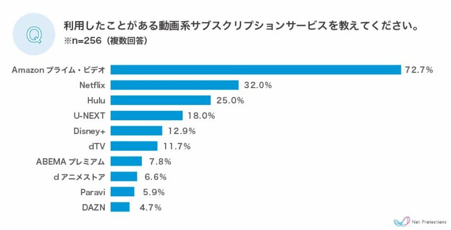 「音楽」「動画」「マンガ」の主要デジタルコンテンツにおける、サブスクリプションサービスの利用実態調査