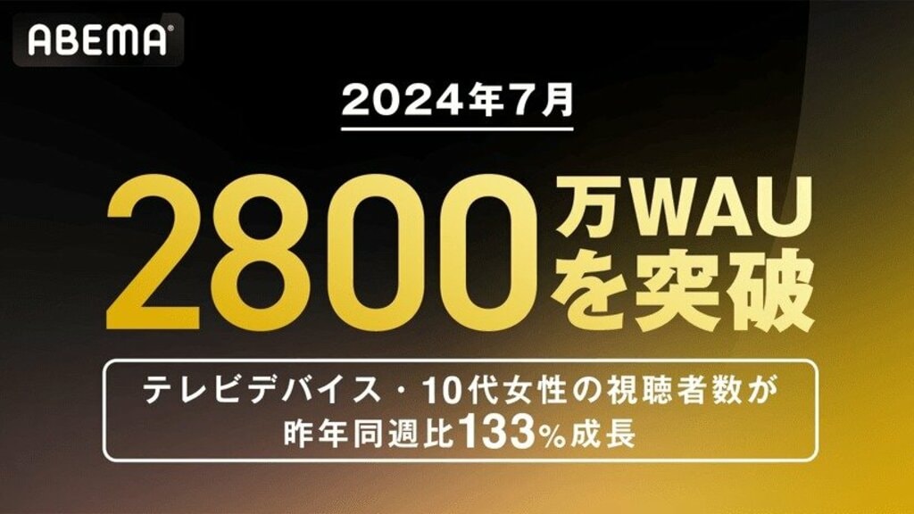 ABEMA、週間視聴者数が2,800万を突破 災害情報、MLB、格闘技など生中継コンテンツが牽引