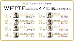 前年度覇者・平賀聡彦「弱点突き詰め、連覇目指す」　麻雀・RTDリーグWHITE 45・46回戦 6月28日に放送