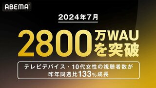 ABEMA、週間視聴者数が2,800万を突破 災害情報、MLB、格闘技など生中継コンテンツが牽引