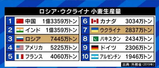 「単に円高に持っていった方がいいかというと、必ずしもそうではない」コロナ禍、ウクライナ情勢、アメリカのインフレ抑制策…円安と物価高、どうすれば？ 6枚目