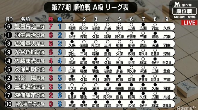 “将棋界の一番長い日”夜戦に突入　豊島二冠、広瀬竜王、羽生九段が挑戦権争いで対局中／順位戦A級 3枚目