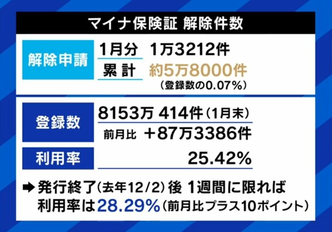 マイナ保険証 登録件数