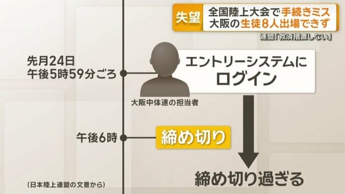 締め切りは先月24日の午後6時だったが…