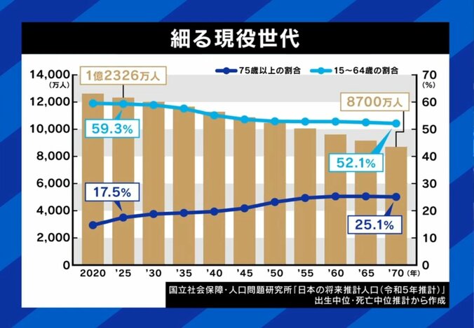細る現役世代、増える高齢者（比較グラフ）
