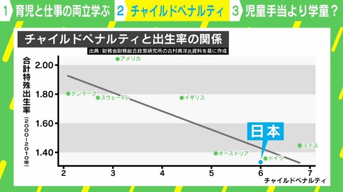 「女性は子どもを生んだら賃金下がります」 出生率の低い日本が抱える、深刻な“チャイルドペナルティ”とは？ 3枚目