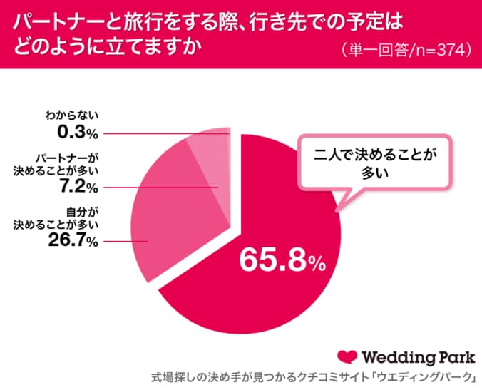 パートナーとの旅行は年1回以上が約9割！　旅行費用は「割り勘」派が半数近く 5枚目