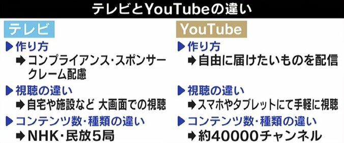 ひろゆき氏「テレビがつまんなくなったという話ではない」YouTubeとの違いは？ 元人気番組Pと語る 5枚目