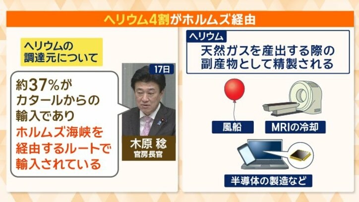 「ヘリウム」も中東に依存