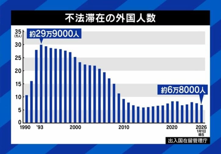 不法滞在の外国人数