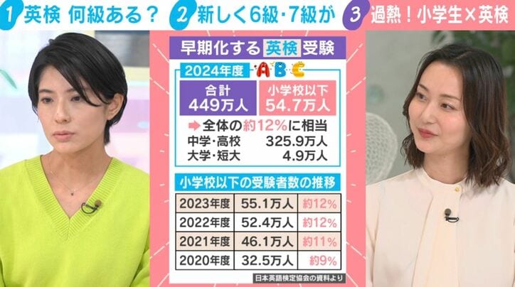 早期化する英検受験