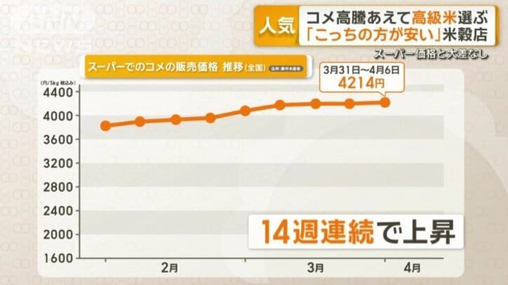 先週発表された全国のスーパーのコメの平均価格