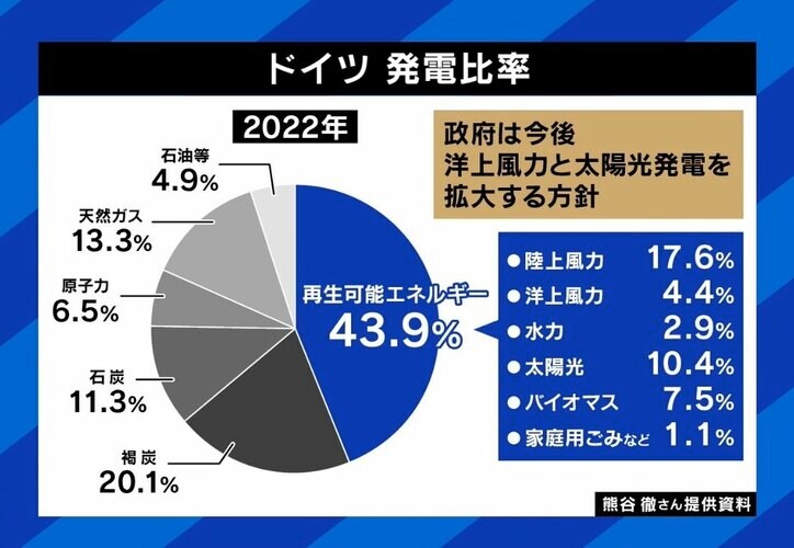 環境問題が選挙で“票”に…ドイツ、電気代2倍でも“脱原発”？ EVシフトにひろゆき氏「結局ガソリンは残る」