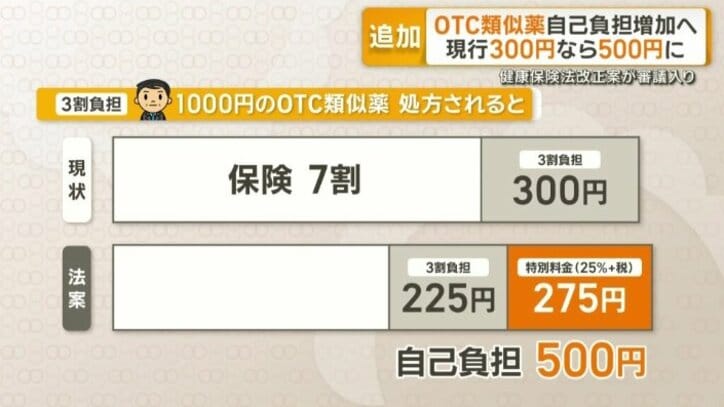 現行300円なら500円に