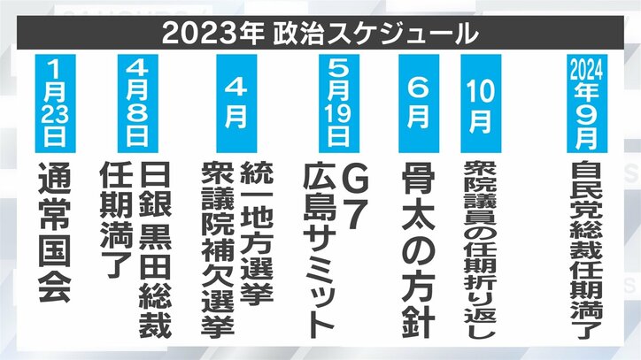 岸田政権支持率 「低空安定の30％」なら歓喜 「20％に底割れ」なら九死 2023年の政局解説 2枚目