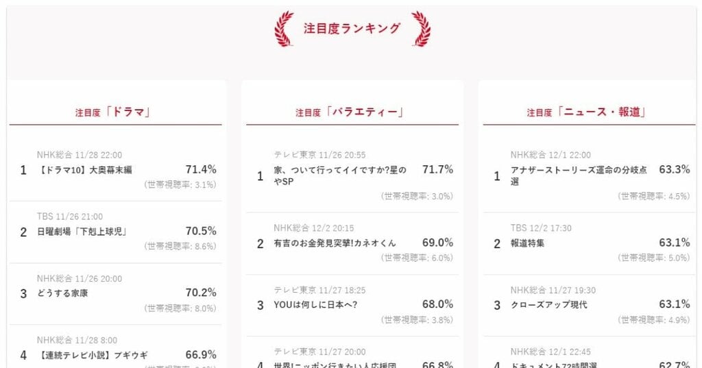 “テレビ番組の注視率”を計測した「RE.Source」が無料で閲覧可能に REVISIOのデータ公開サイトがオープン