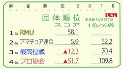 初日首位のRMUが突き抜けるか、3チームが追撃か　現在対局中／麻雀駅伝2日目
