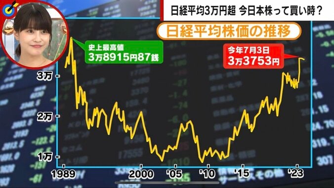 好調な株価