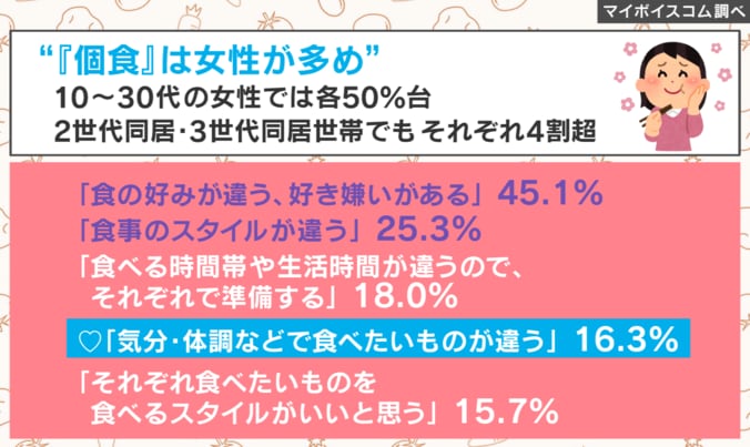食事スタイル