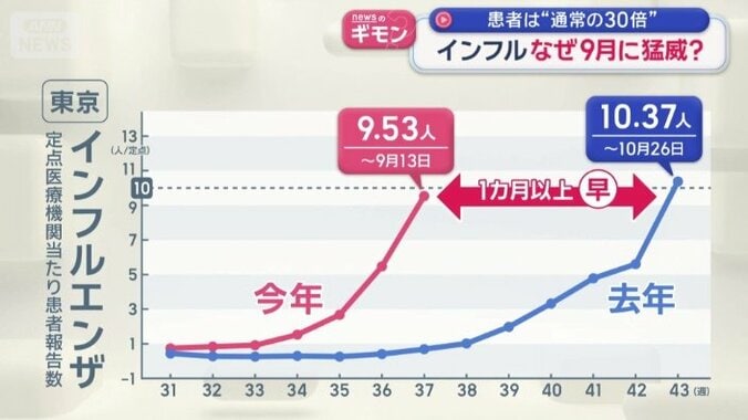 1カ月以上早いペース