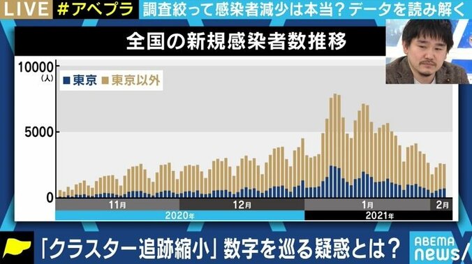 積極的疫学調査が縮小される中、「新規感染者数」は減少傾向、「抗体保有率」が“9倍”の報道も…報道の数字に踊らされないためには? 1枚目