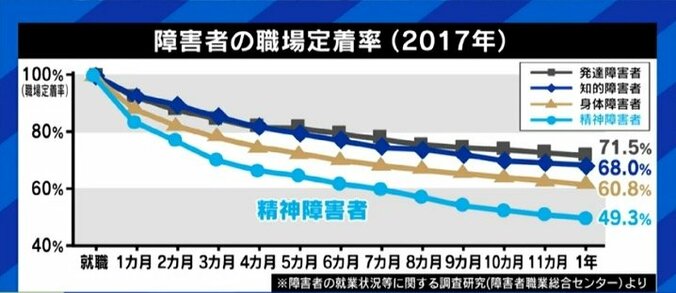 急増する精神障害者雇用に、現場ではハレーションも…「症状は人それぞれ。いち従業員として接して」 9枚目